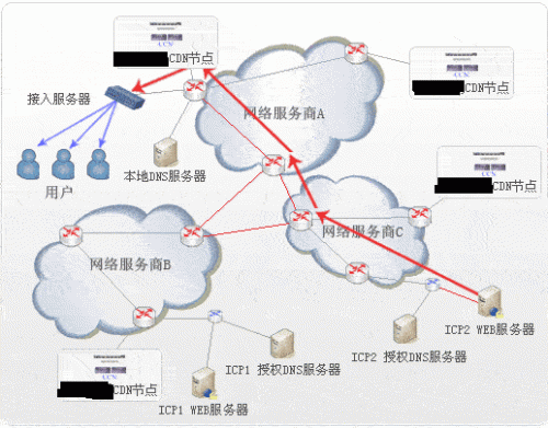 CDN节点是什么概念全解析部署指南