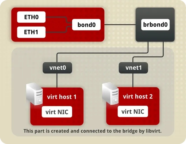 服务器做bond