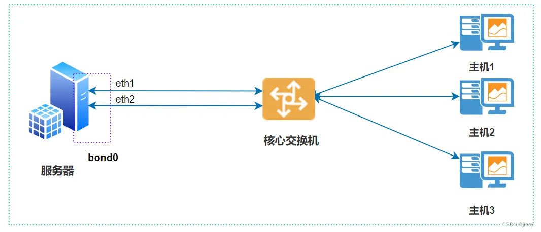 服务器做bond交换机需要配吗