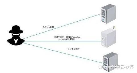 云服务器被入侵后如何快速响应与防范