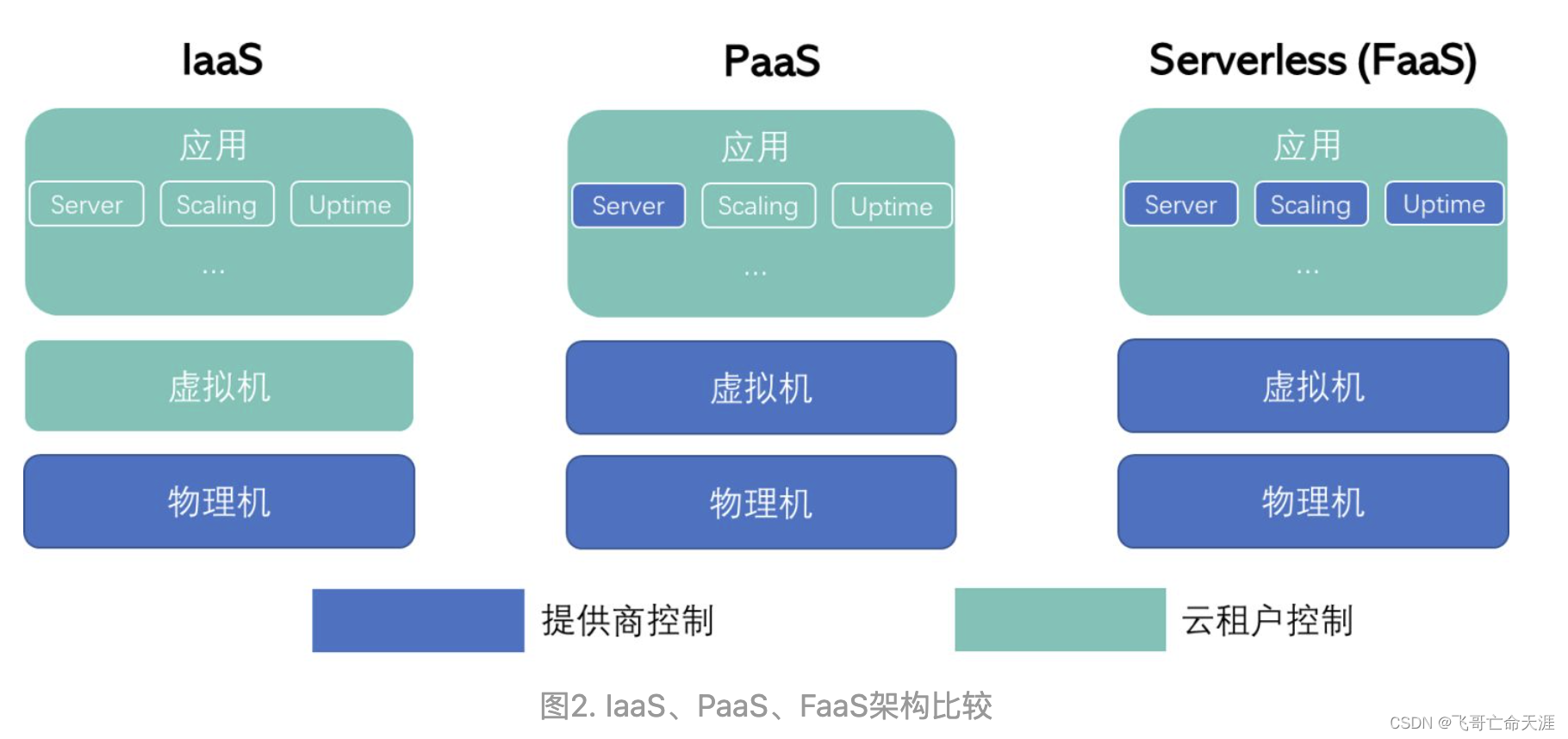 不用实名认证的服务器有哪些类型