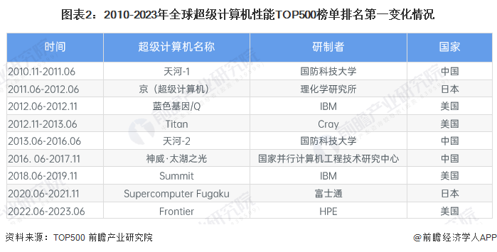 2023日本计算机企业权威排名榜单揭晓