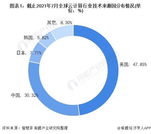 全球云计算公司排名