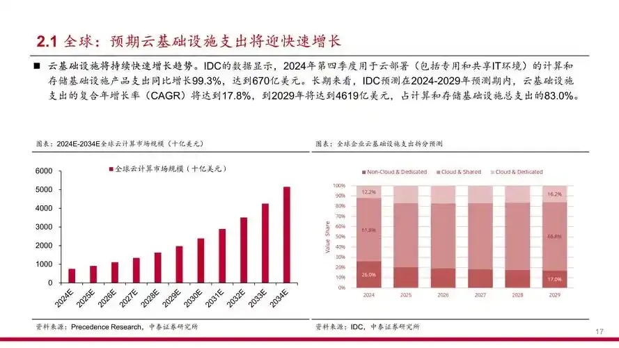 世界云计算市场占有率排名