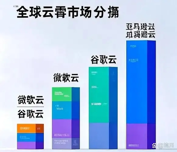 2023云计算全球市场份额最新数据及趋势分析