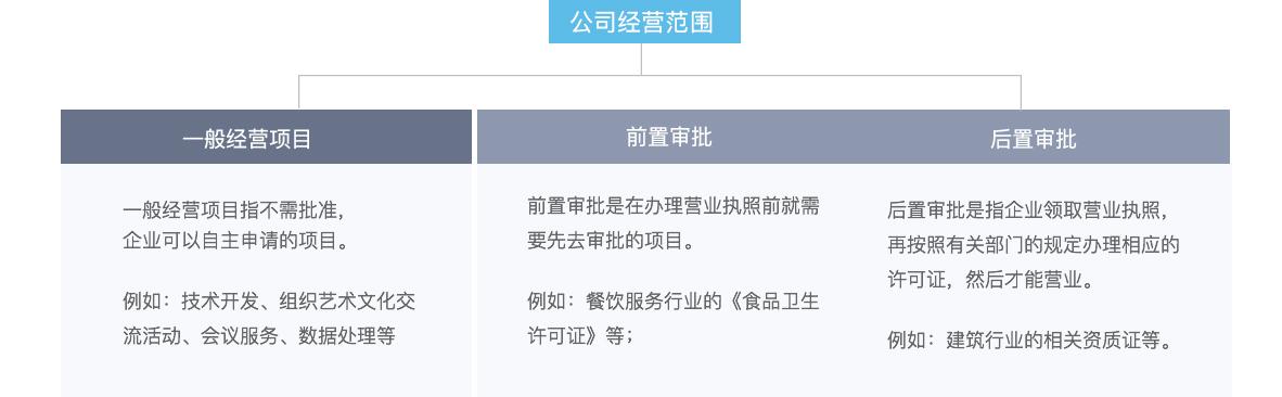 如何科学设置企业经营范围及合规经营指南