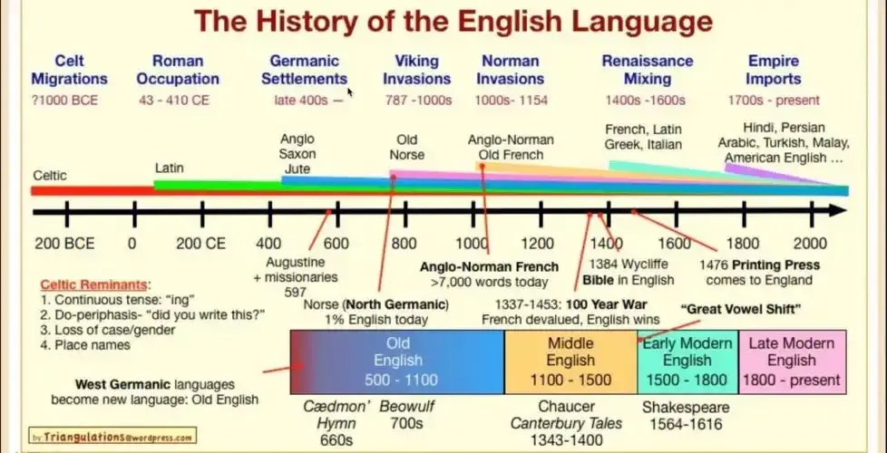 DevelopmentHistoryEnglishVersionComprehensiveGuide