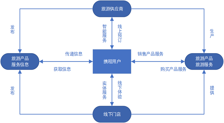 携程的发展经历了几个阶段,每个阶段的战略内容是什么
