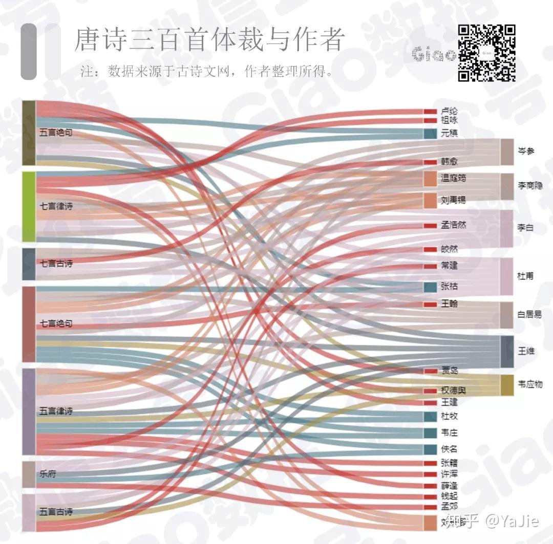 唐诗发展历程绘制折线图