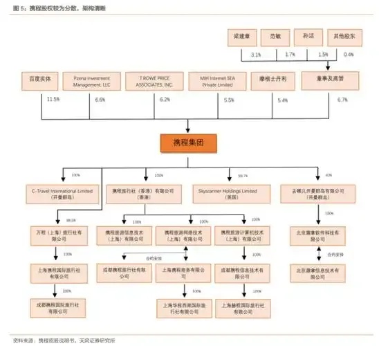 携程介绍和发展历程怎么写