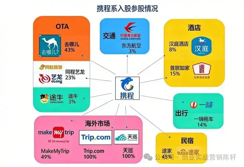 携程发展历史和经营现状