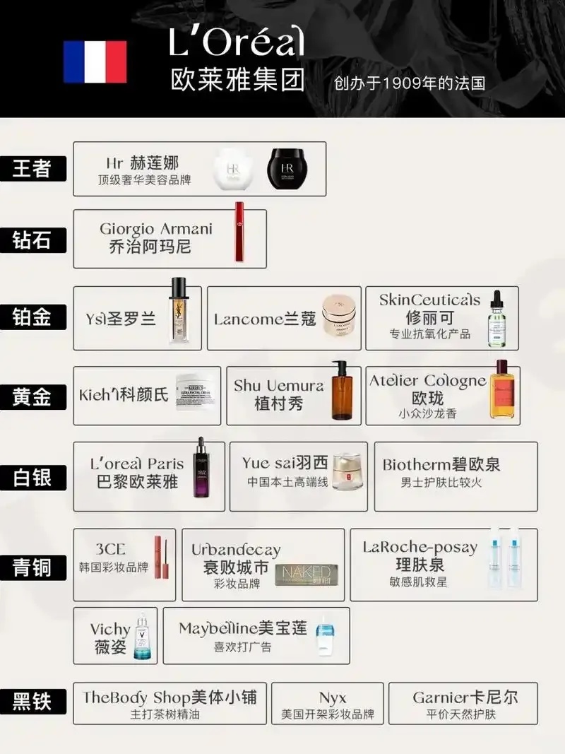 欧莱雅旗下品牌档次划分与定位解析