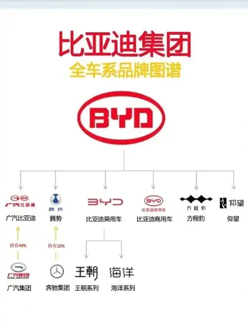 比亚迪旗下品牌最新全汇总及详细名单