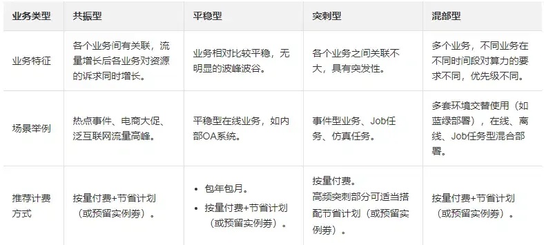 云服务器的计费模式分为