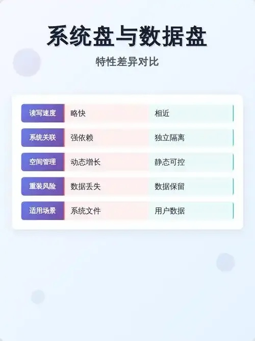 云服务器系统盘与数据盘核心区别及选型指南