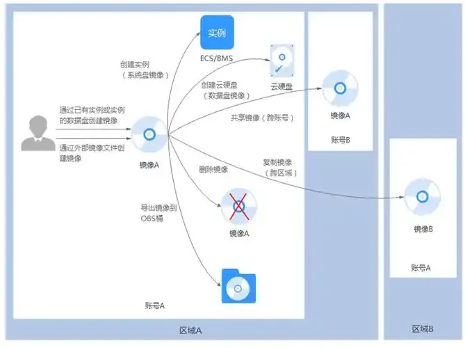 云服务器的几种镜像类型