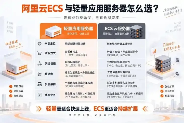 ecs和轻量应用服务器怎么选择