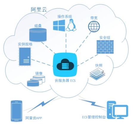云服务器ecs和云虚拟主机区别大吗