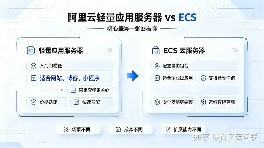 轻量应用服务器与云服务器对比解析及选型指南