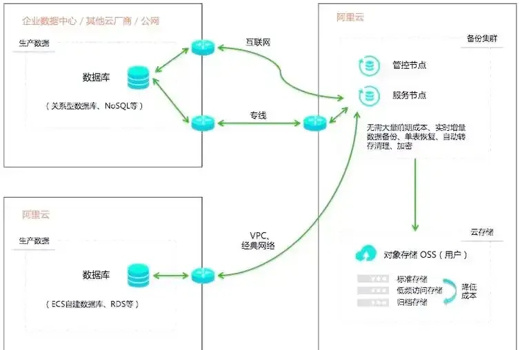 阿里云ECS服务器备份与灾难恢复方案全指南及最佳实践详解