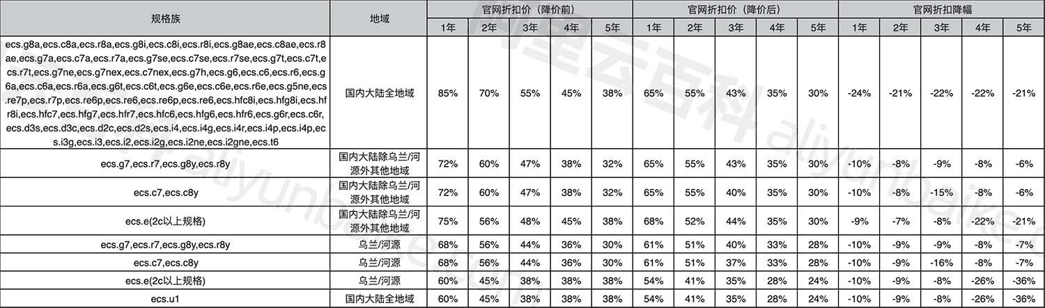 阿里云价格调整全解析及用户应对策略