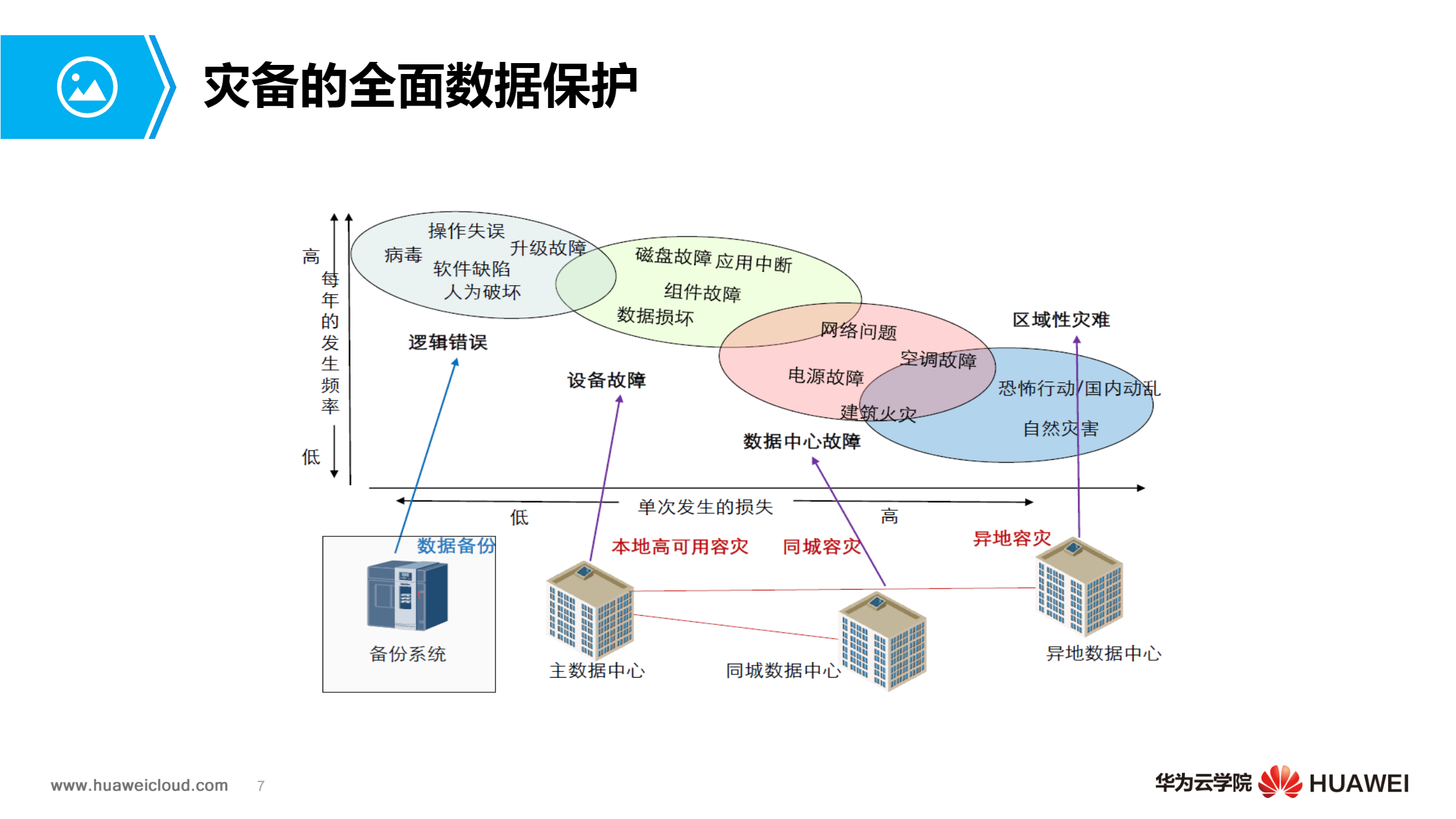 云平台容灾备份方案设计与实施指南