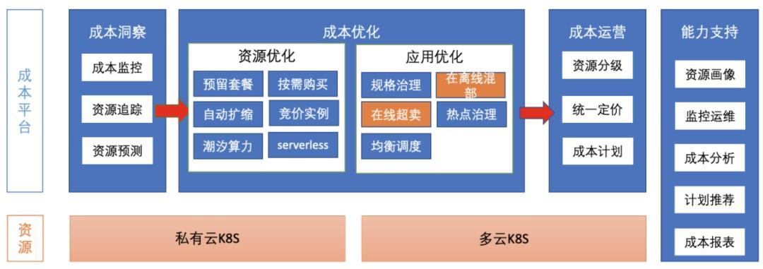 云平台成本优化方案：高效策略与实战指南