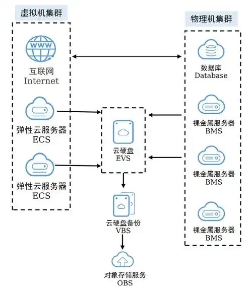 华为云数据库租赁VS云服务器租赁对比解析差异与选型建议