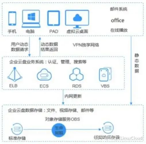 华为云对象存储与服务器租赁结合方案高效存算协同成本优化指南