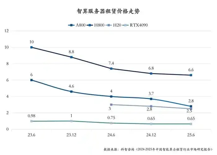 算力服务器租赁价格市场发展现状与趋势分析