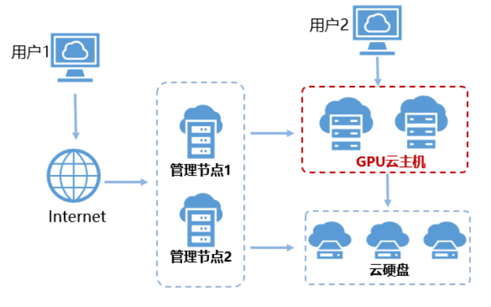 云平台GPU资源