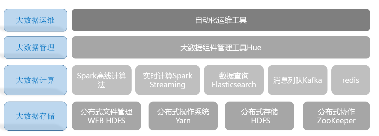 云平台大数据分析