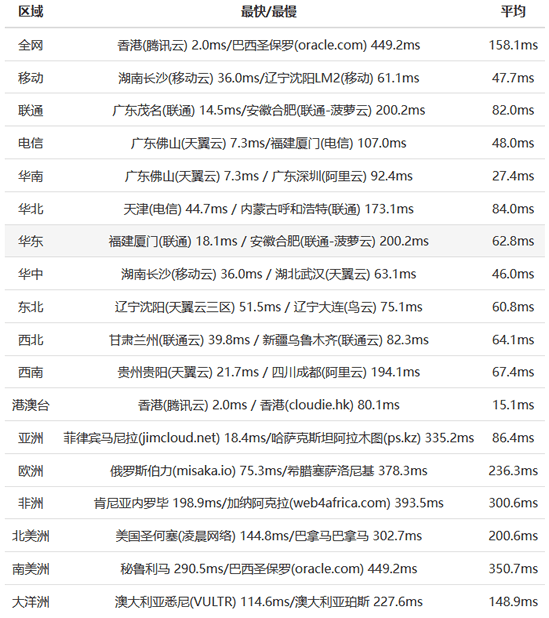 香港云服务器对大陆访问优化指南
