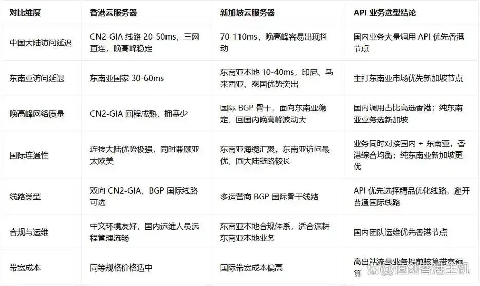 新加坡云服务器高效API中转解决方案