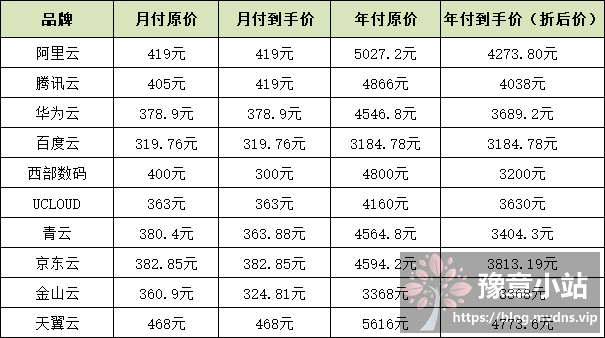 永久云服务器价格对比解析2023最新报价及优惠活动