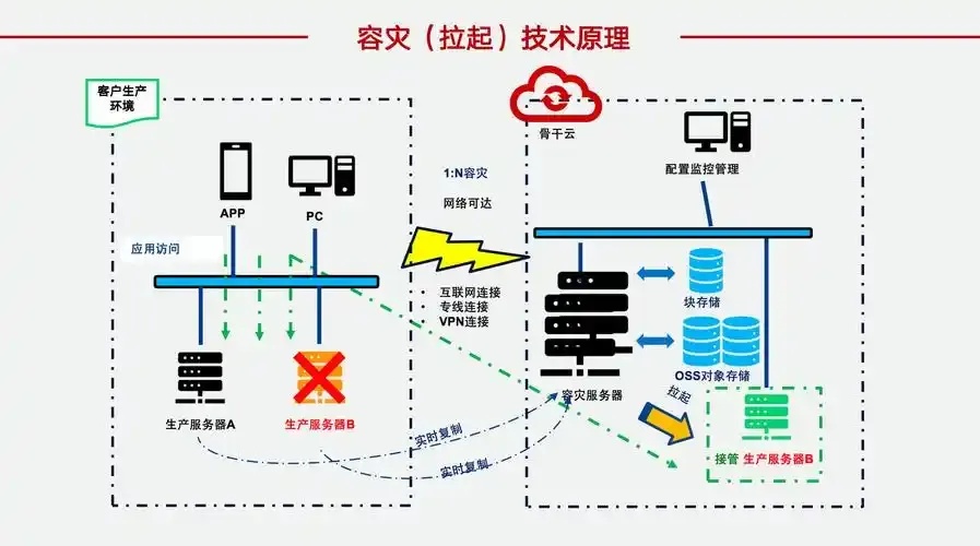 云服务器灾难恢复计划全流程指南与最佳实践解析