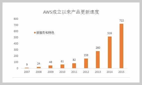 云服务器价格 vs AWS价格
