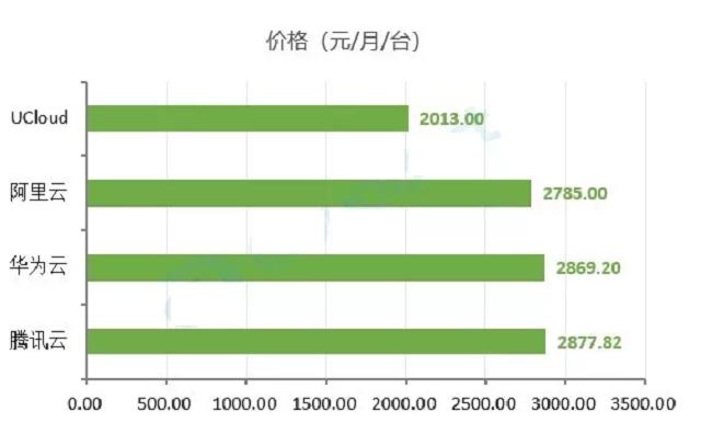 云服务器租用价格对比不同品牌权威指南
