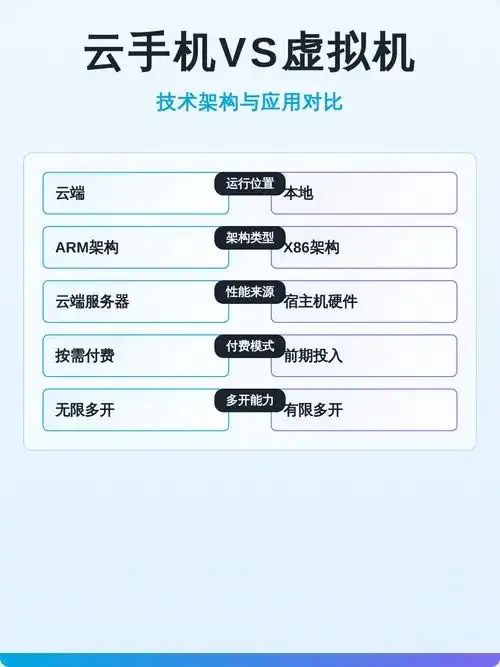 云虚拟机与本地虚拟机核心差异对比及适用场景解析