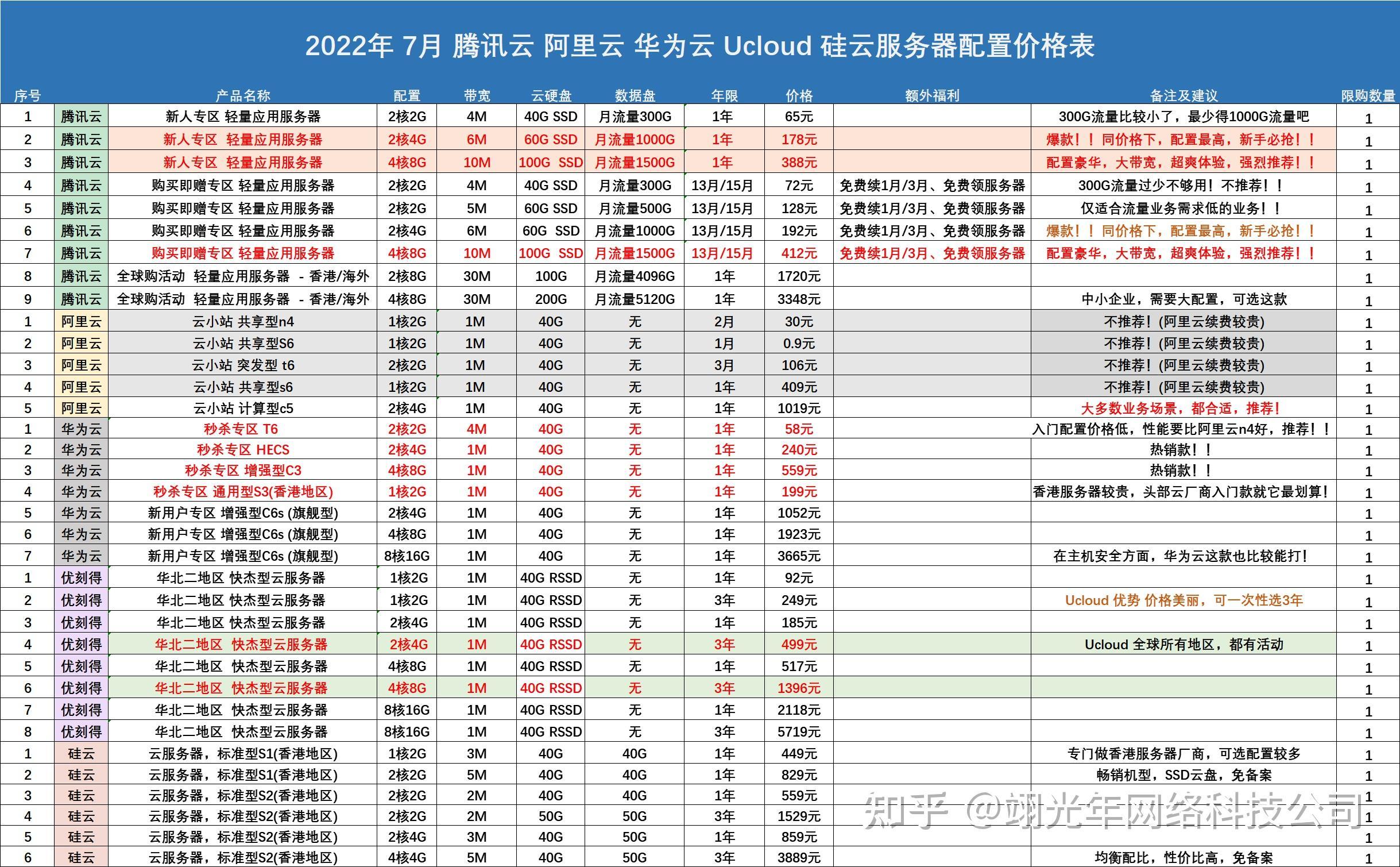 几块钱服务器选购指南及避坑技巧