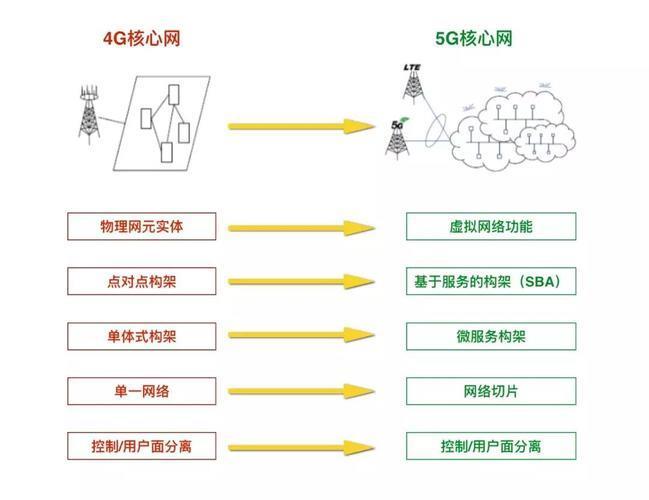 云服务器如何与5G技术协同发展及优势分析