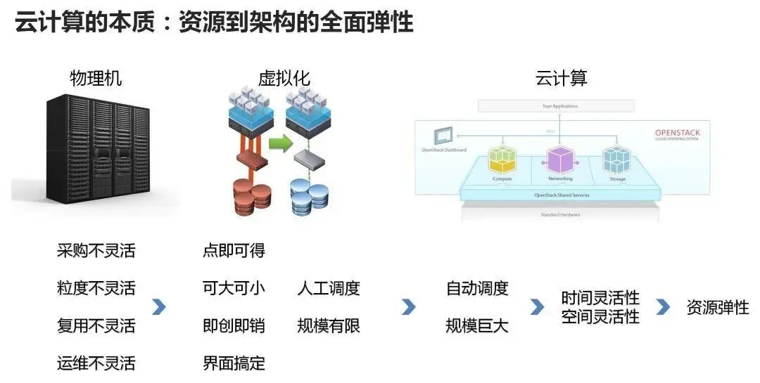 云计算服务器租用方案选择与成本优化技巧