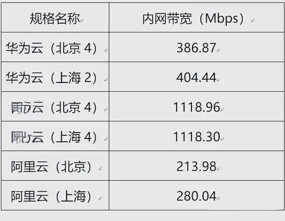 各大云服务器对比评测：性能价格功能全面解析