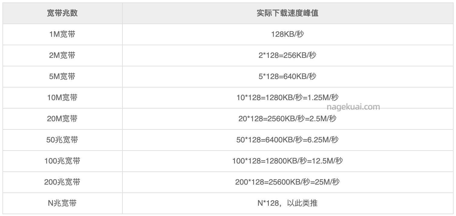云服务器10m带宽具体是多少