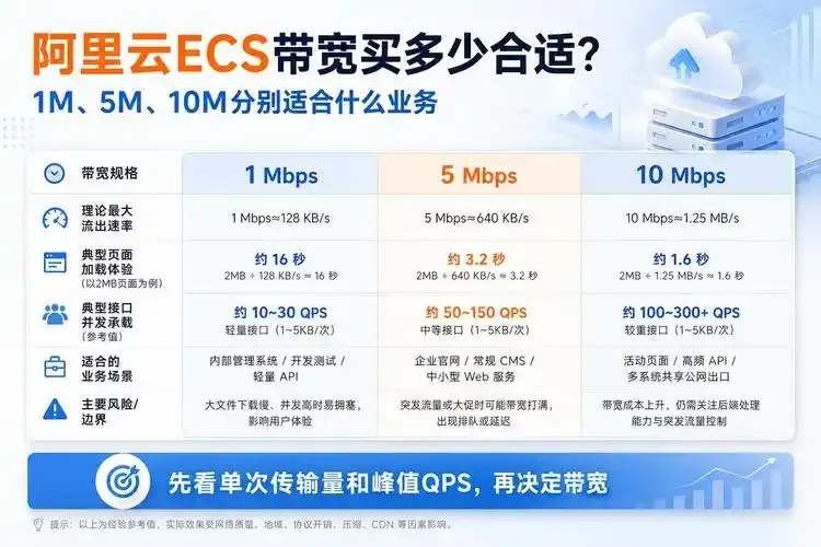 云服务器带宽1mbps是否够用详解与建议
