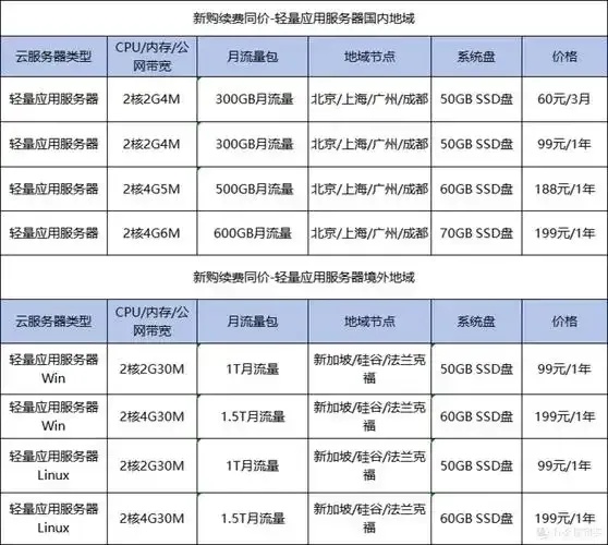 免费云服务器体验评测及使用建议