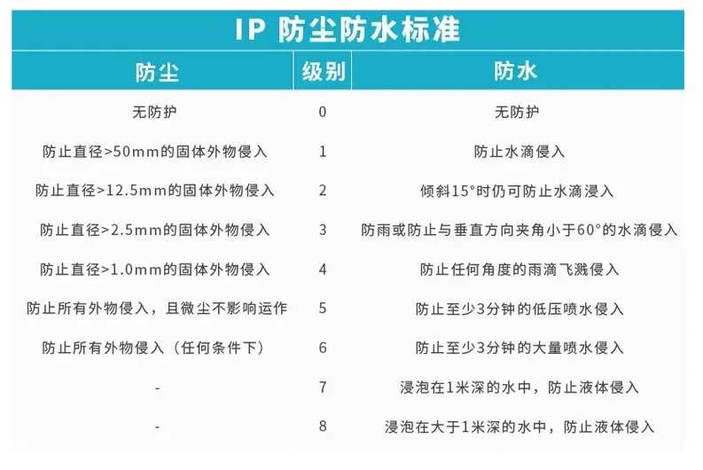 5G服务器防水等级要求及标准解析