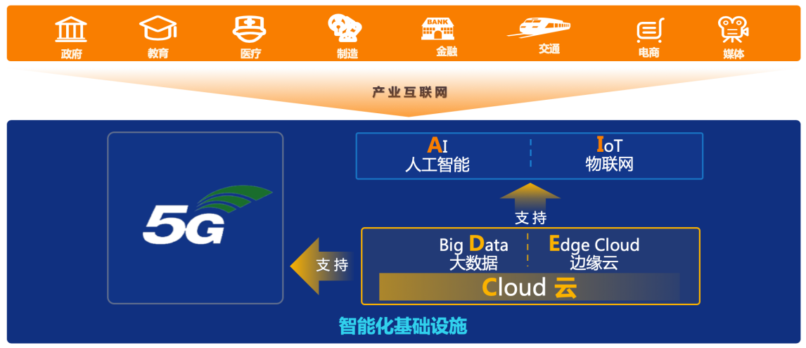 5G云技术解析及其在行业中的应用
