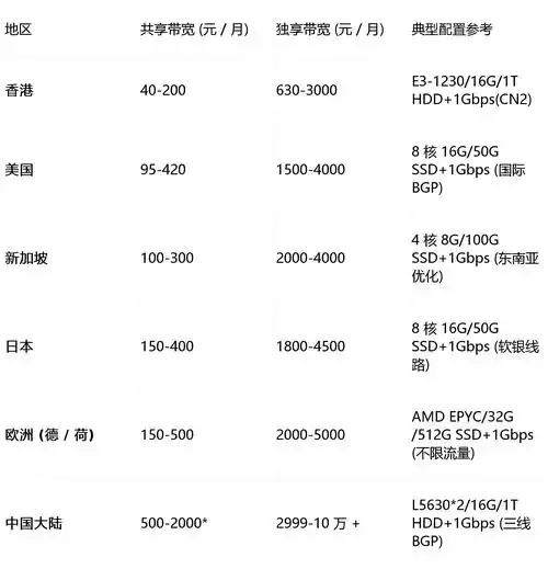 最便宜服务器价格查询指南