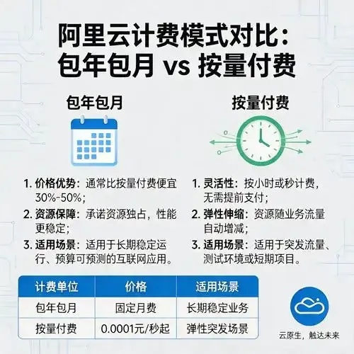 服务器按量计费还是包月好_2